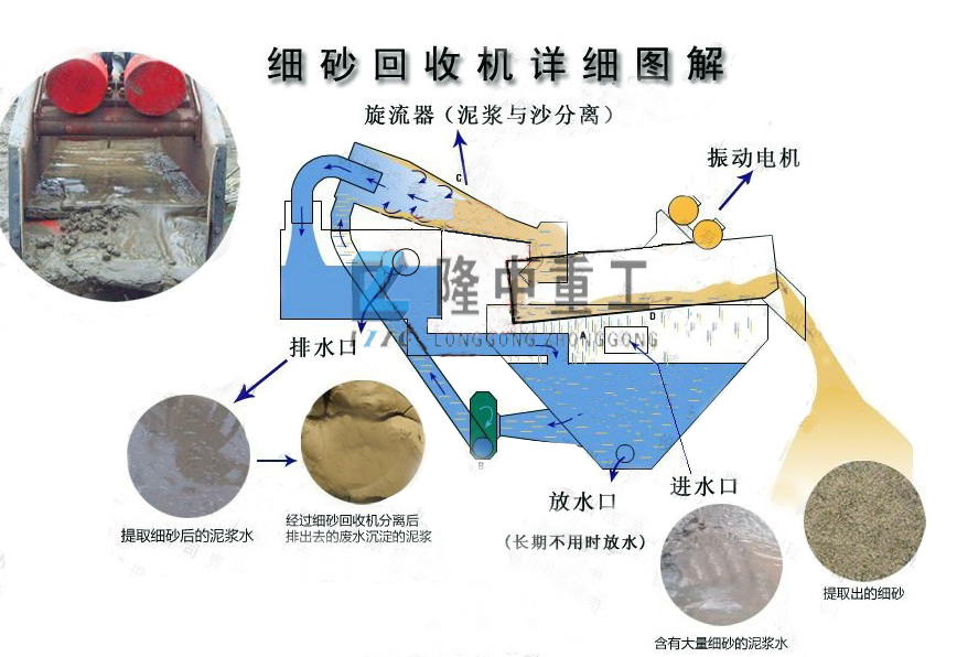 細(xì)沙回收結(jié)構(gòu)