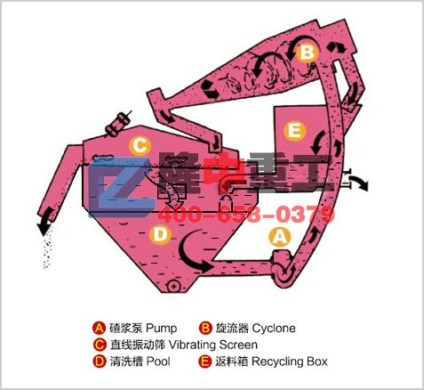 細(xì)砂回收機(jī)工作原理