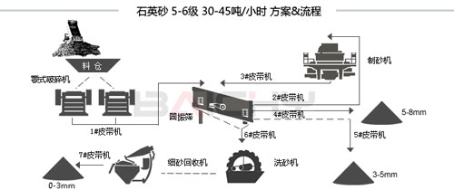 石英砂制砂生產(chǎn)線