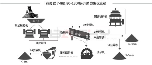 花崗巖制砂生產(chǎn)線