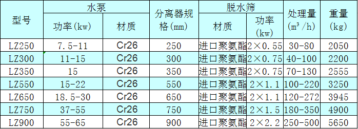 <a href=http://0852114.cn/tags/xishahuishouji target=_blank class=infotextkey><a href=//tags/xishahuishouji target=_blank class=infotextkey>細沙回收機</a></a>技術參數(shù)