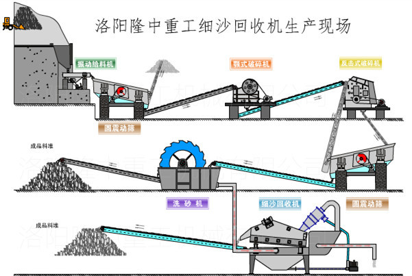 細(xì)砂回收機(jī)生產(chǎn)線