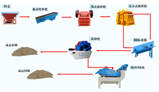 砂石生產(chǎn)線