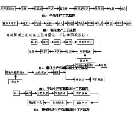 膨潤(rùn)土提純