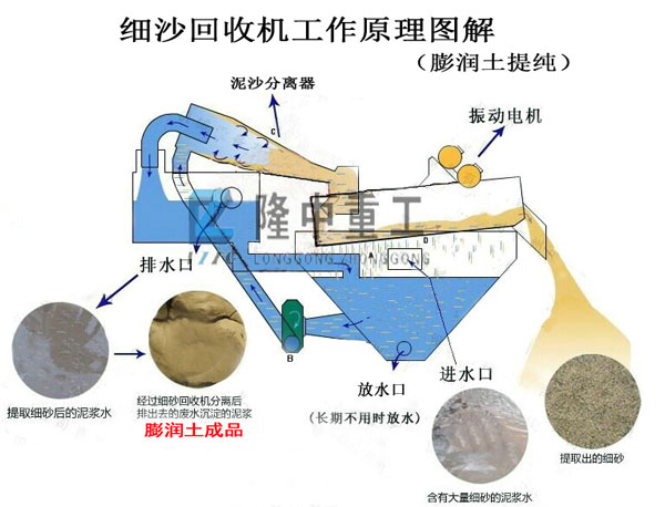 <a href=http://0852114.cn/tags/xishahuishouji target=_blank class=infotextkey><a href=//tags/xishahuishouji target=_blank class=infotextkey>細(xì)沙回收機(jī)</a></a>膨潤(rùn)土提純