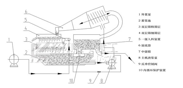 泥漿凈化裝置工作原理圖